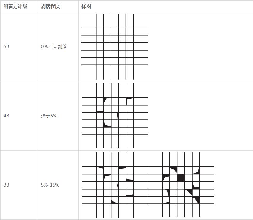 涂層百格附著力測試標準
